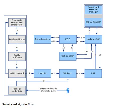 base csp smart card|Microsoft Base Smart Card Cryptographic Service Provider.